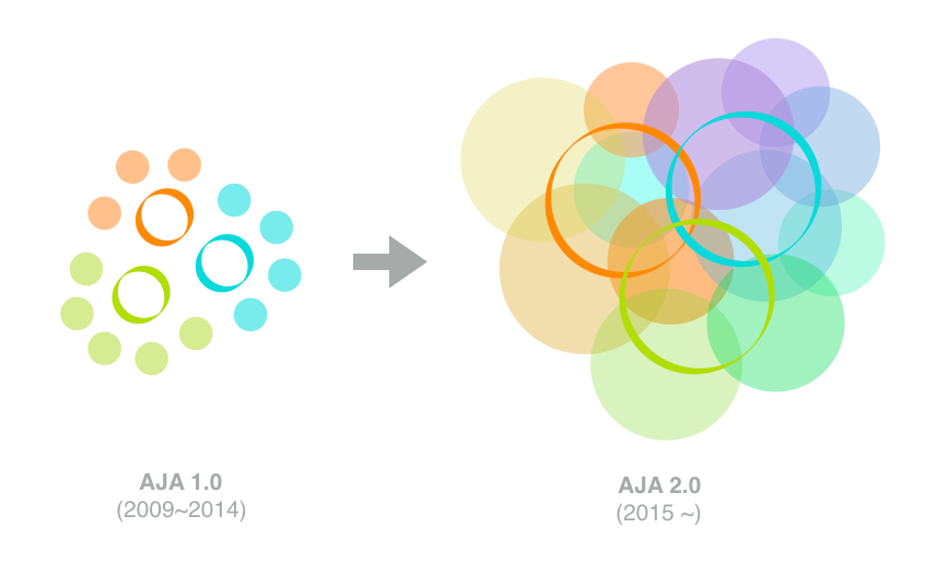 AJA 1.0 to 2.0